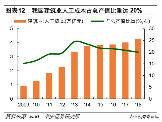 装配式建筑专题报告：技术与成本造价篇