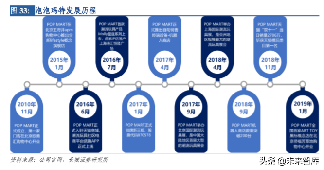 潮流玩具专题报告：从盲盒看精品文创行业机会