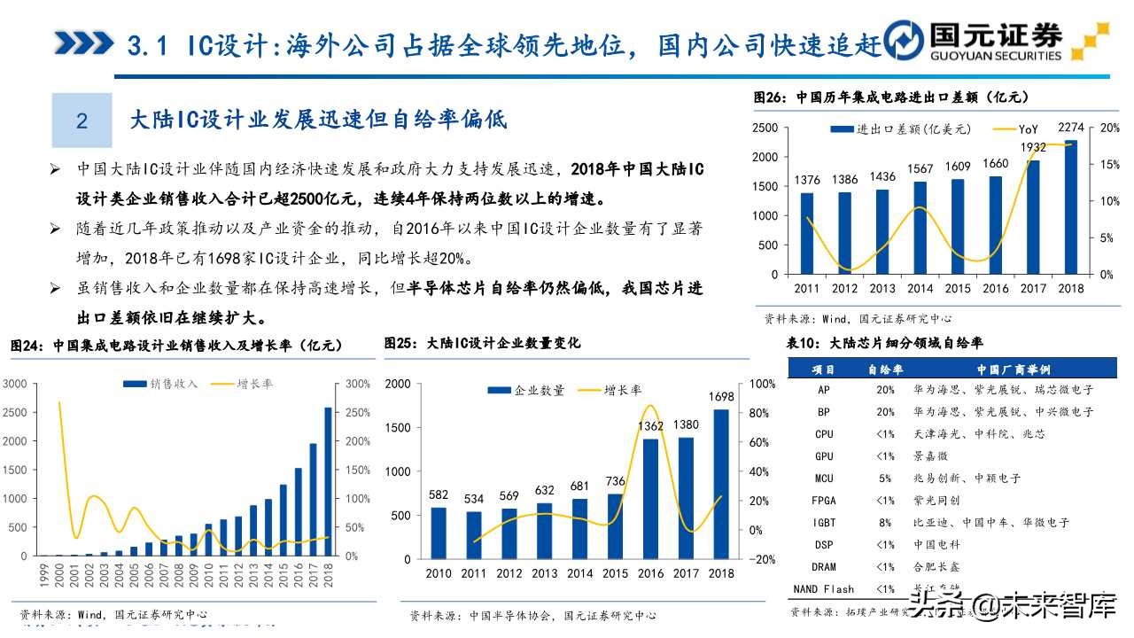 半导体产业深度研究（107页）：政策支持、协同创新、重点突破