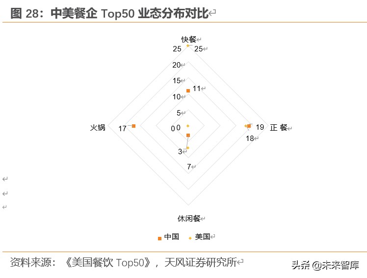 餐饮行业深度报告：对标美国市场，探索餐饮产业链的掘金机会