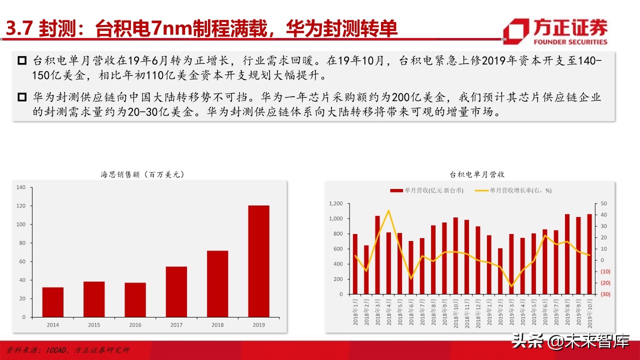 电子行业深度研究与2020投资策略：5G百花齐放（101页）