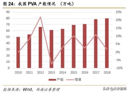 化工行业专题报告：PVA需求持续增长，高端产品进口替代