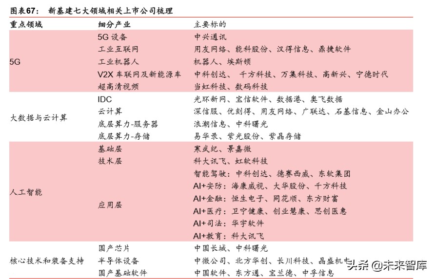 新基建深度报告：七大领域十大龙头分析
