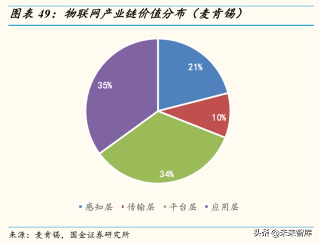 物联网行业深度报告：掘金亿物互联，把握三波浪潮