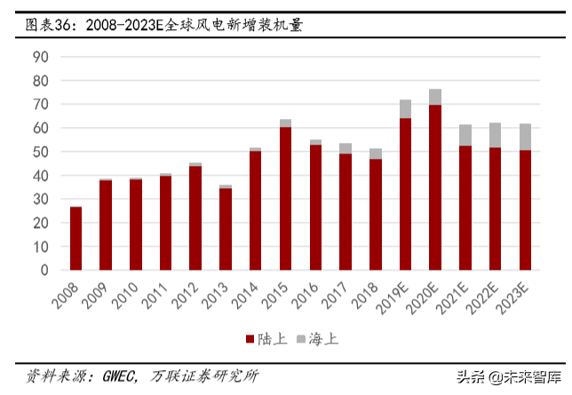 光伏与风力发电行业研究及2020投资策略分析
