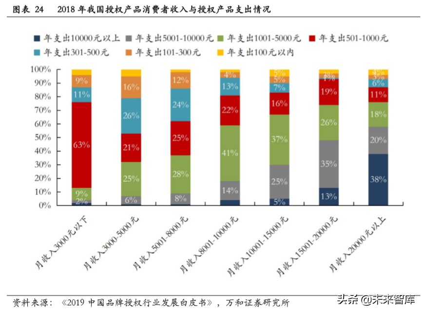 文娱行业专题报告：从美日两国看文娱IP授权周边行业发展