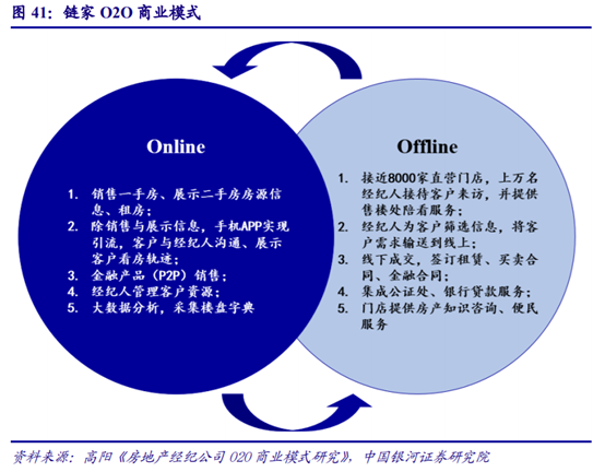 房地产经纪行业深度研究：多业态群雄割据，行业O2O化成趋势