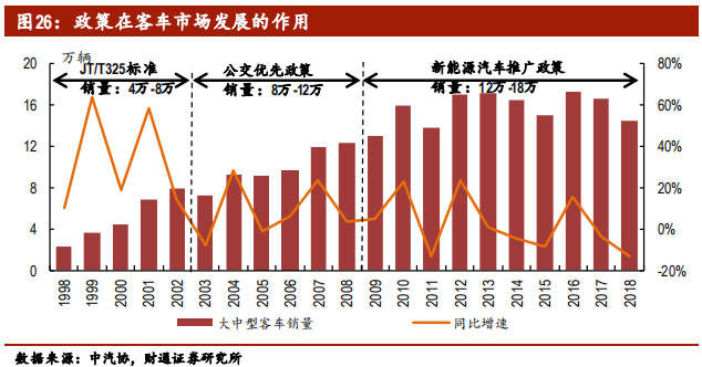 客车行业专题报告：行业集中，剩者为王