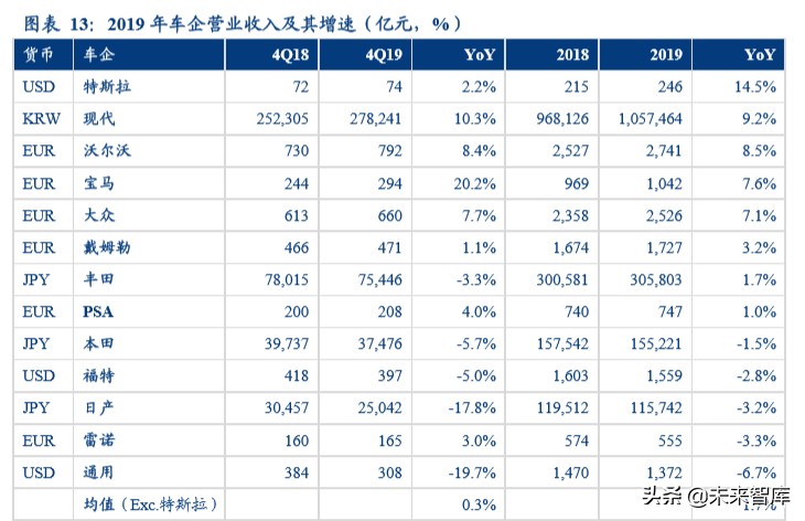 汽车行业深度报告：汽车年报总结，如何应对2020？