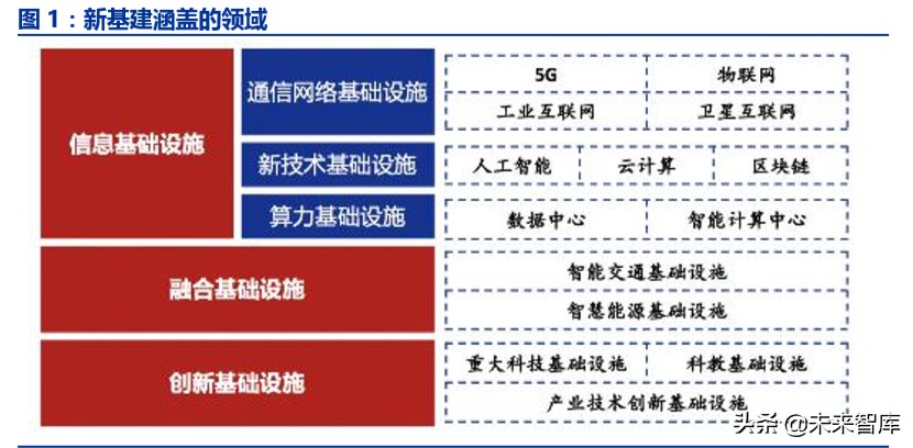 ICT新基建专题报告：5G、边缘计算、量子通信、区块链等