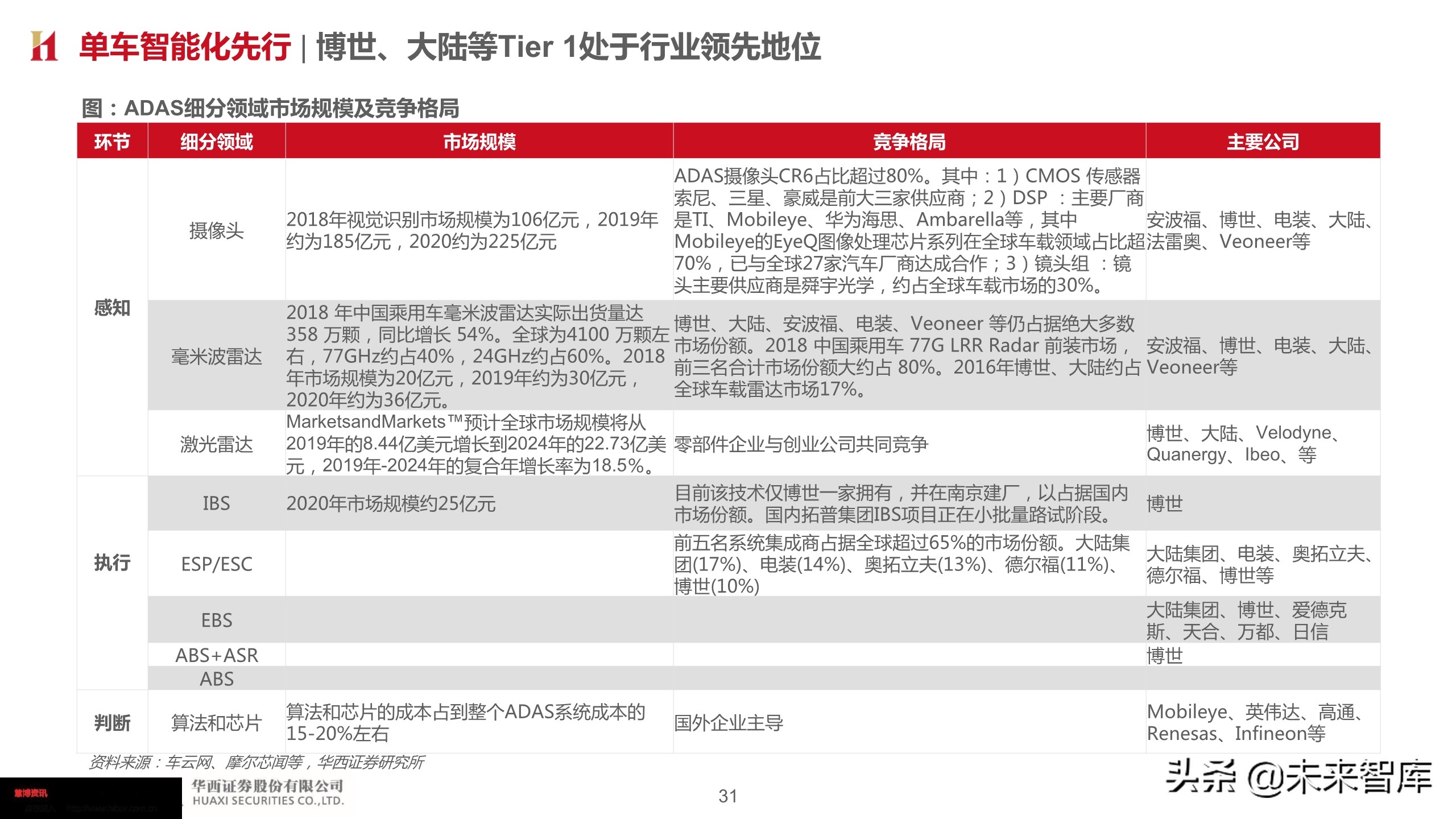 智能汽车深度报告：智能网联势不可挡，把握浪潮