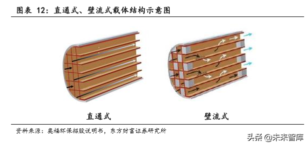 汽车零部件之蜂窝陶瓷行业深度研究