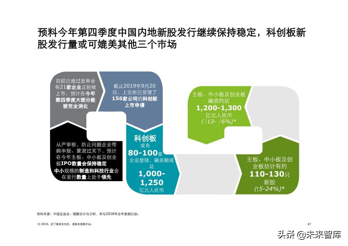 德勤中国内地及香港IPO市场2019年第三季度回顾与前景展望