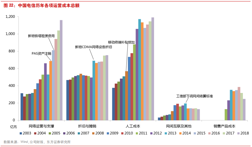 深度剖析中国电信运营商的前世、今生与未来