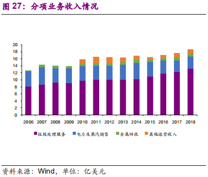 国际环保巨头专题报告：卡万塔，全球垃圾焚烧发电NO.1