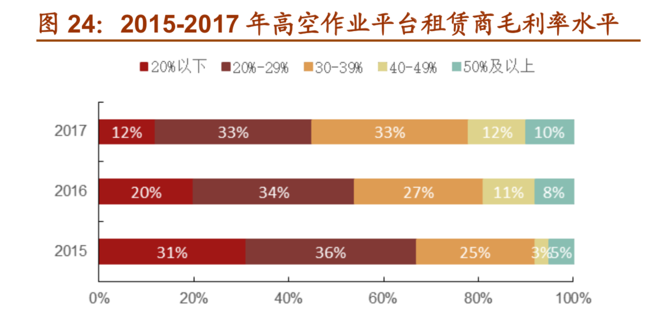 高空作业平台行业研究报告