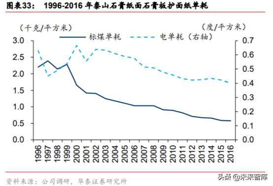 建材细分行业之石膏板深度研究