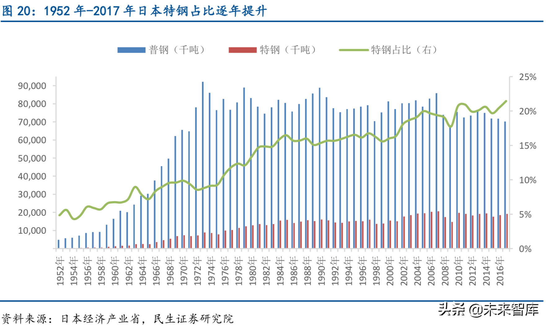 特种钢铁行业深度报告：特钢支撑高端制造，高端特钢发展空间广阔
