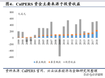 美国养老体系及养老资金投资研究（下篇）