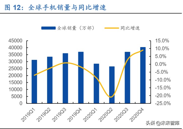 疫情影响下的手机摄像头需求分析