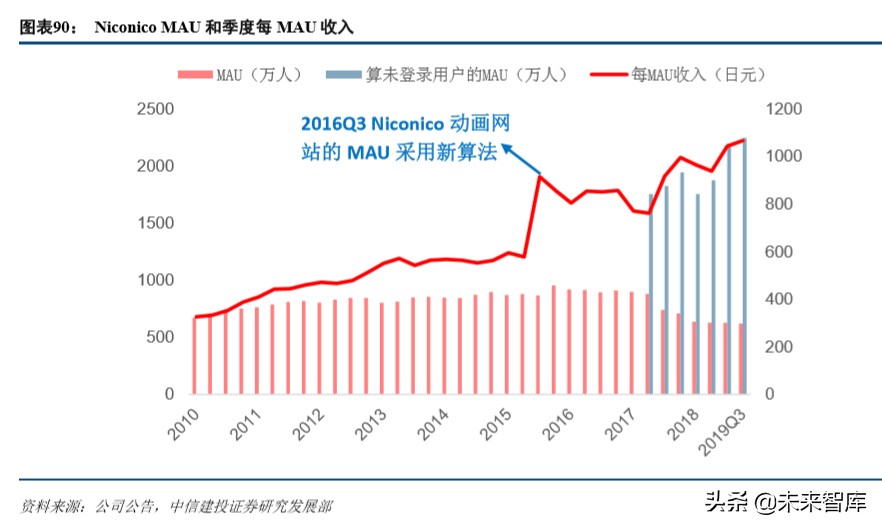 哔哩哔哩深度解析：从小众走向大众，多元化场景增强货币化潜力