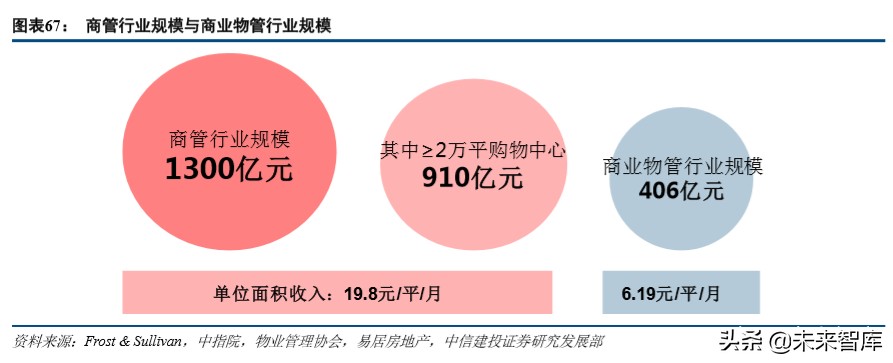 物业管理行业深度报告：万亿级非住宅物业服务市场研究