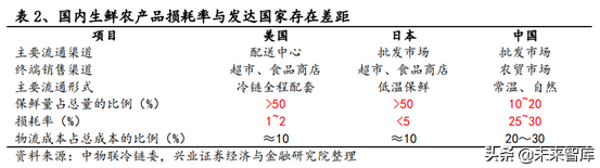 生鲜供应链行业深度研究报告