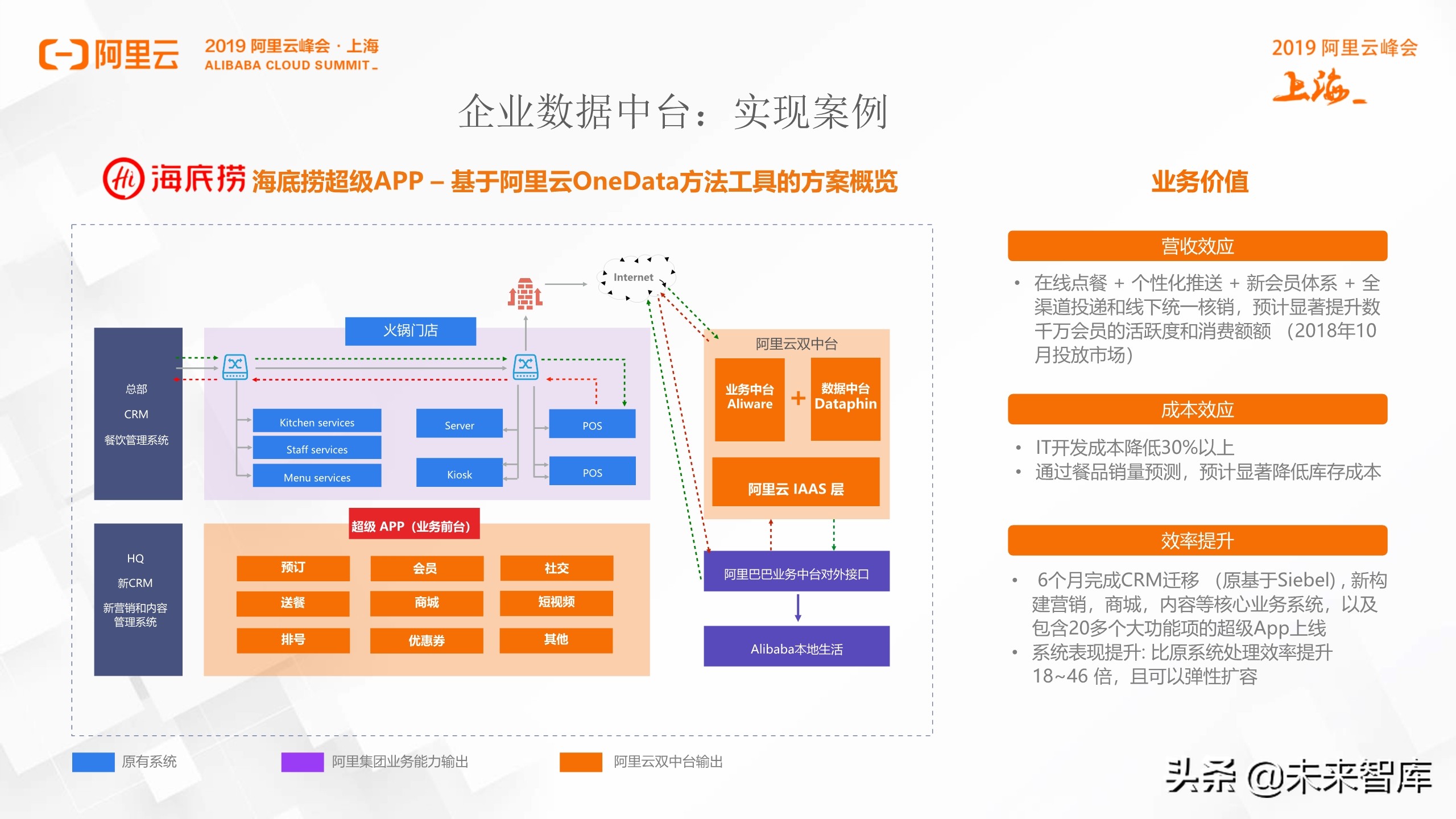 阿里巴巴数据中台实践分享
