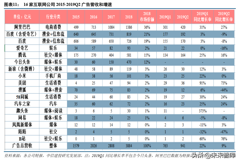 互联网巨头的广告生意深度大盘点（68页）