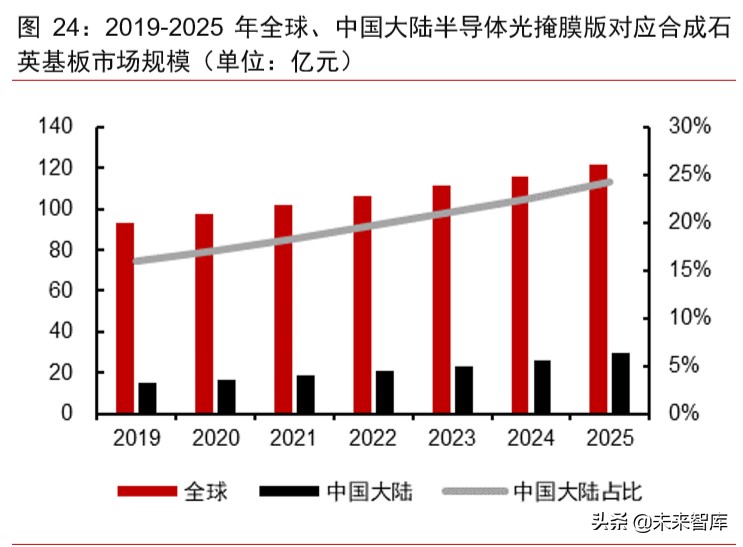 半导体材料专题报告：光掩模版需求旺盛，合成石英基板有望受益