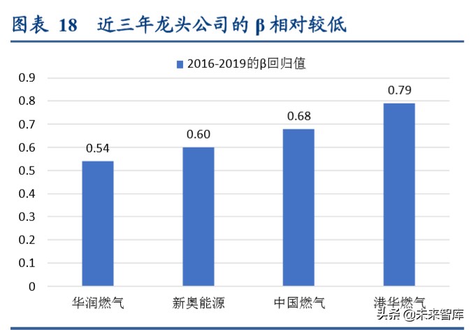 燃气行业深度报告：循港股龙头出众之路，明A股城燃发展之机