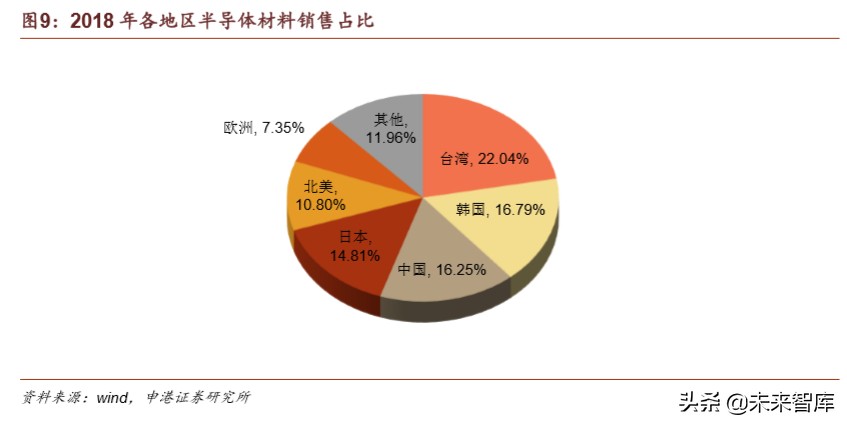 半导体材料行业深度报告：疫情之下，材料崛起