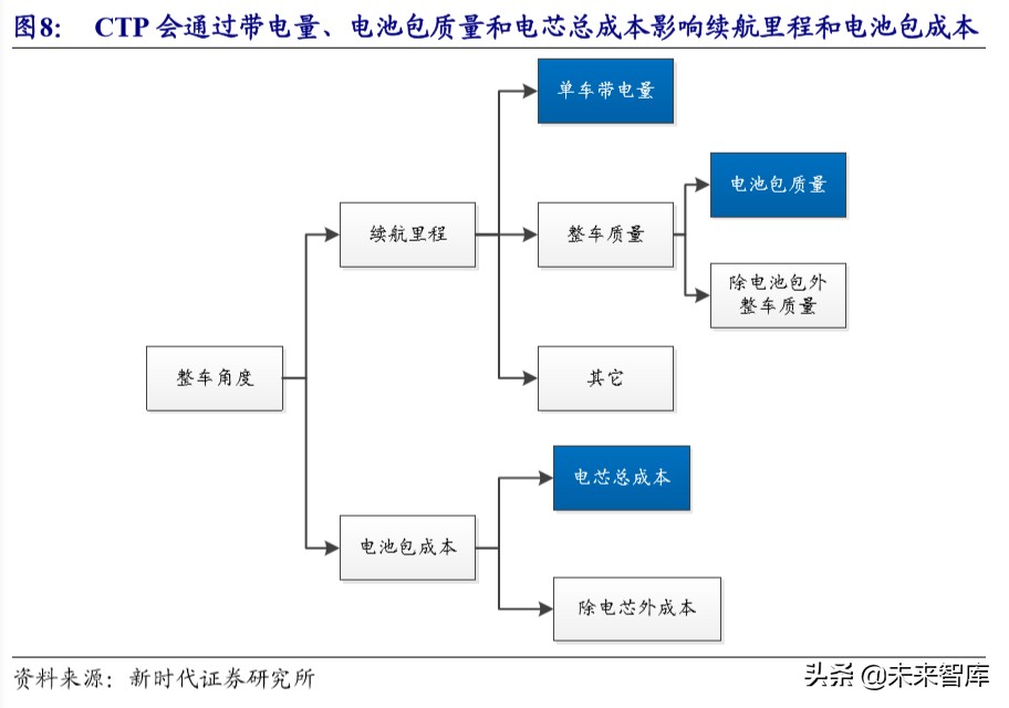电动车产业链技术研究专题报告：CTP降本增航