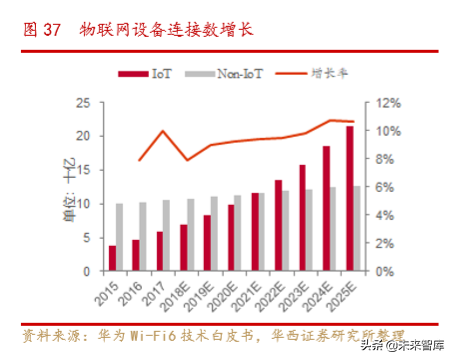 通信行业深度报告：Wi-Fi6同步5G启航，共享万物互联时代盛宴