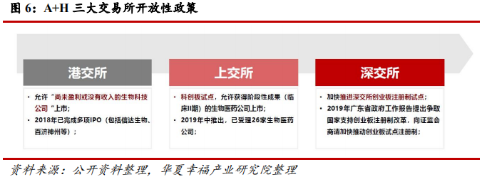 科创板生物医药行业深度研判