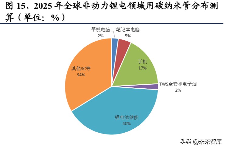 碳纳米管行业深度报告：动力电池驱动，碳纳米管需求迎来爆发