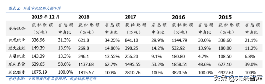 輕工制造行業研究及2020年投資策略（造紙篇）