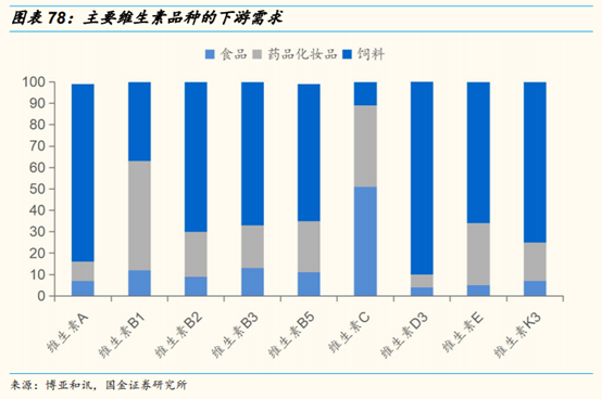 维生素行业研究：价格、供给和竞争格局