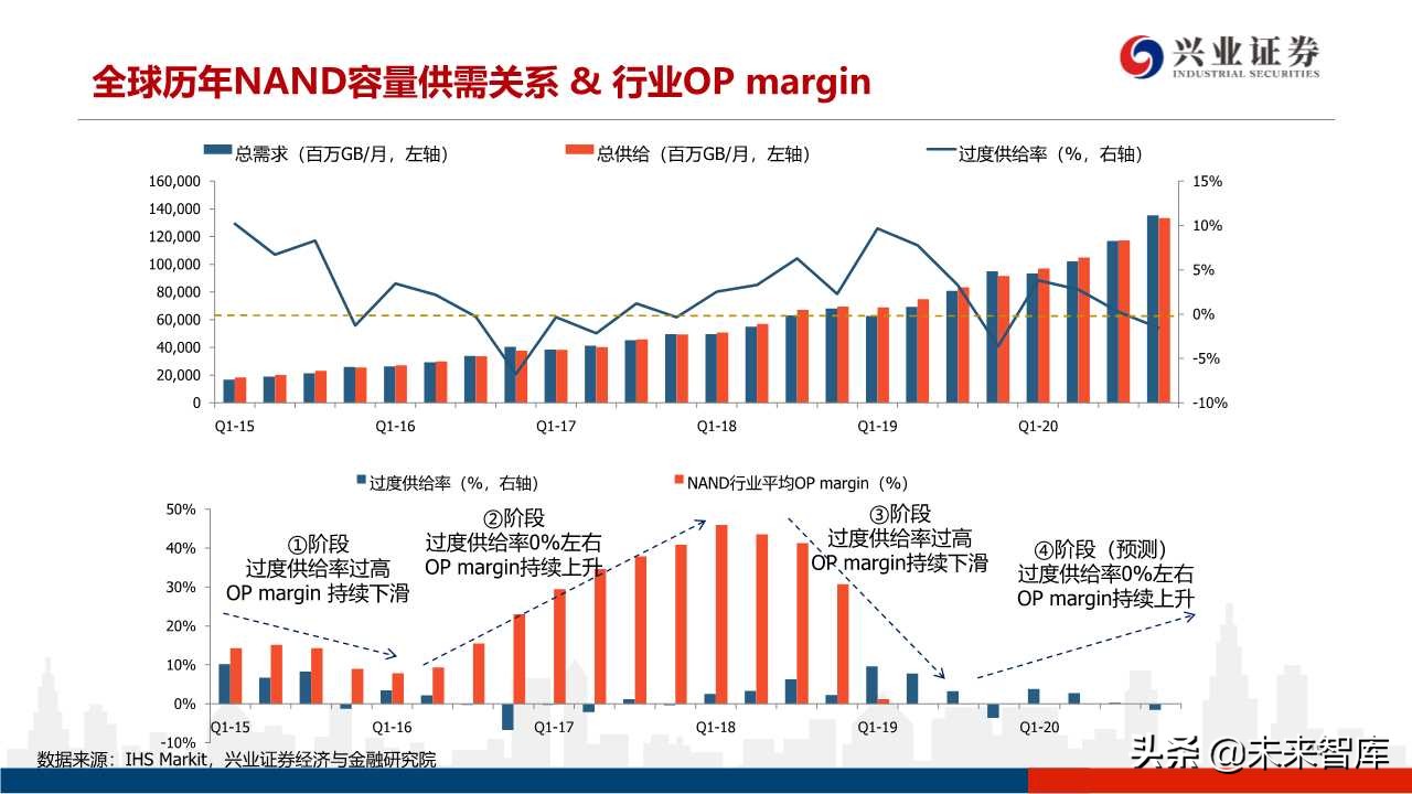存储器行业专题研究：3D NAND技术演进及产业格局