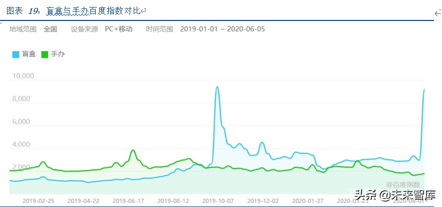 潮玩盲盒行业深度分析及投资报告：如何引你入坑
