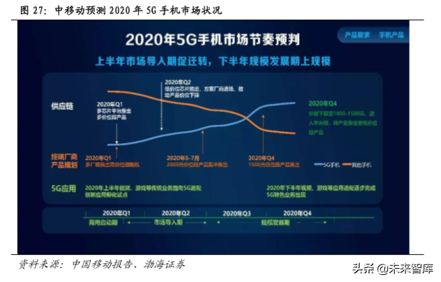 5G通信行业热点研究与2020投资策略