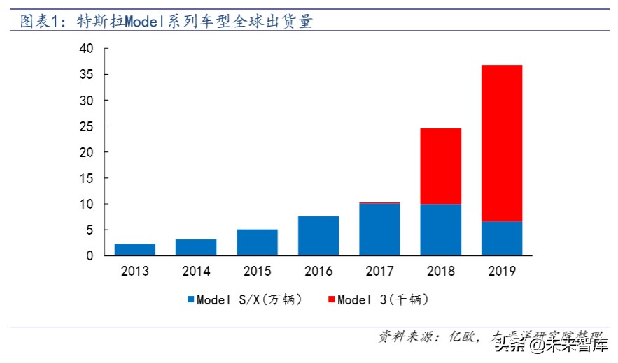 汽车电子行业深度报告：拥抱特斯拉，电子产业链的全新蓝海