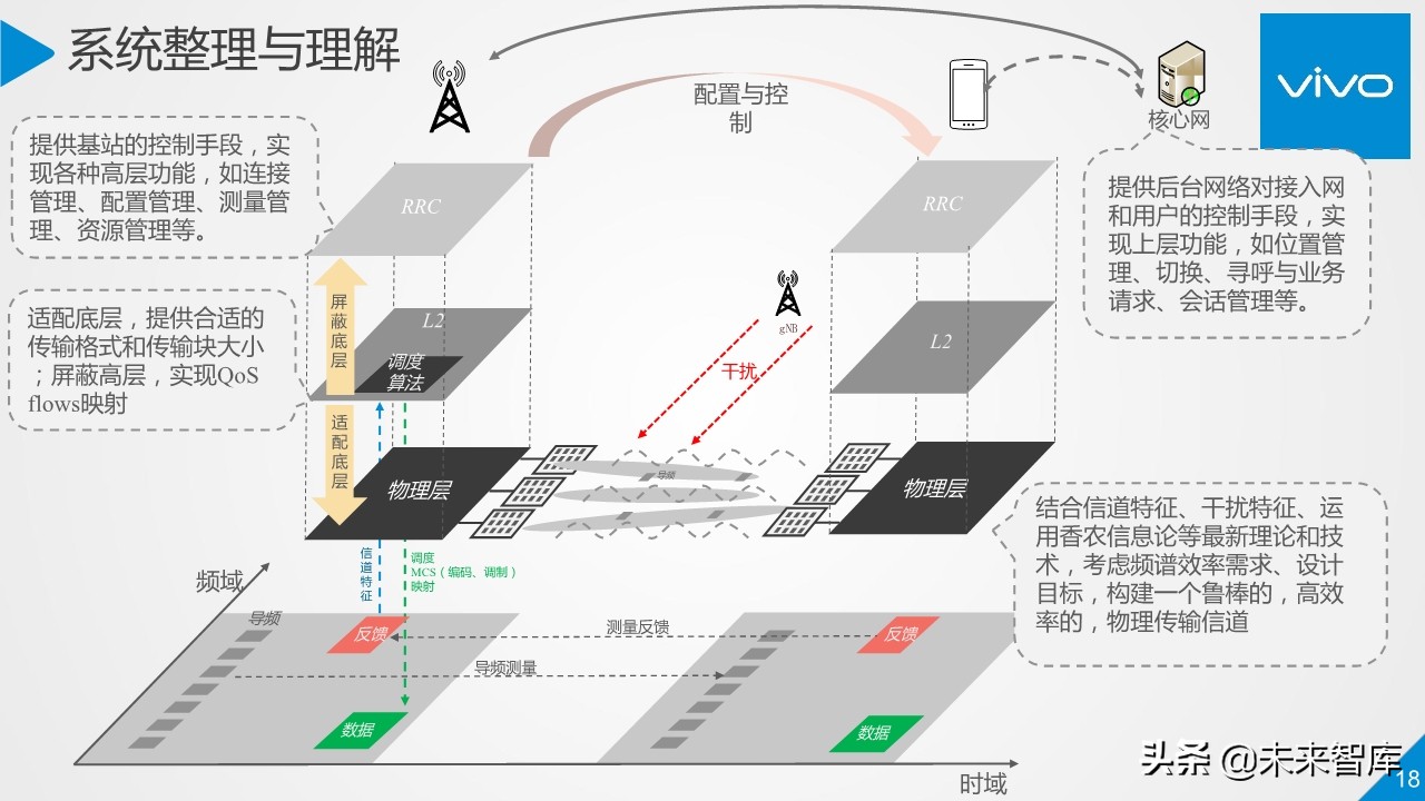 5G行业与技术高端报告：移动通信系统观