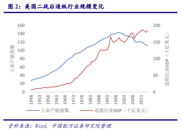 从美国市场看中国造纸业：对上游原材料的把控度决定行业话语权