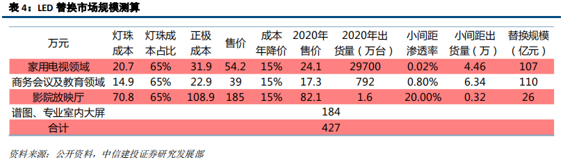 LED前瞻分析：高密度LED产业链不断成熟，带动行业发展新机遇