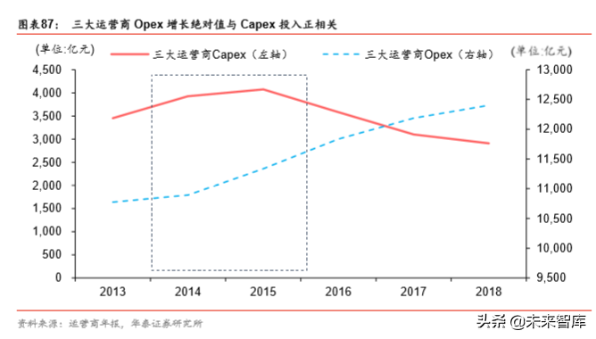 5G产业2020年前瞻分析：5G的仲夏与云化的初春