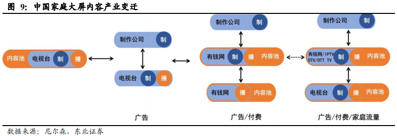 5G重构互联网传媒行业：大屏、云游戏和VRAR