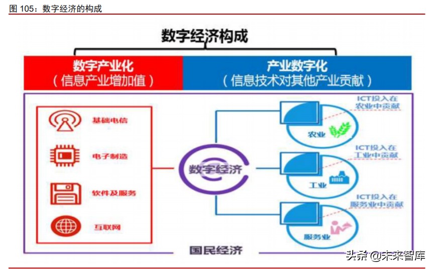 数字化前瞻研究：数字新基建，数字生态，数字经济