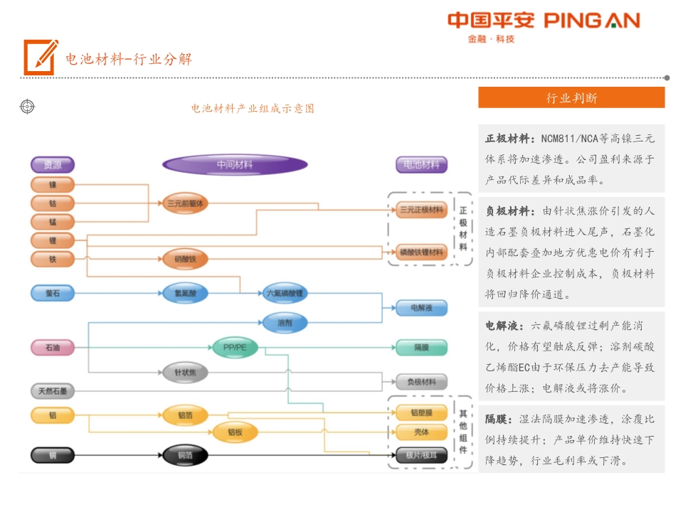 电动汽车产业链全景图之电池材料篇