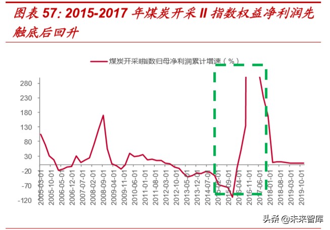 复盘过去20年煤炭四次牛市，探寻经济周期中煤炭股的投资价值